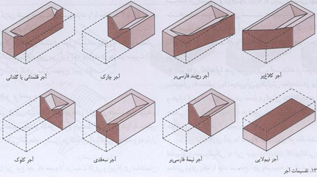 تاریخچه و کاربرد آجر